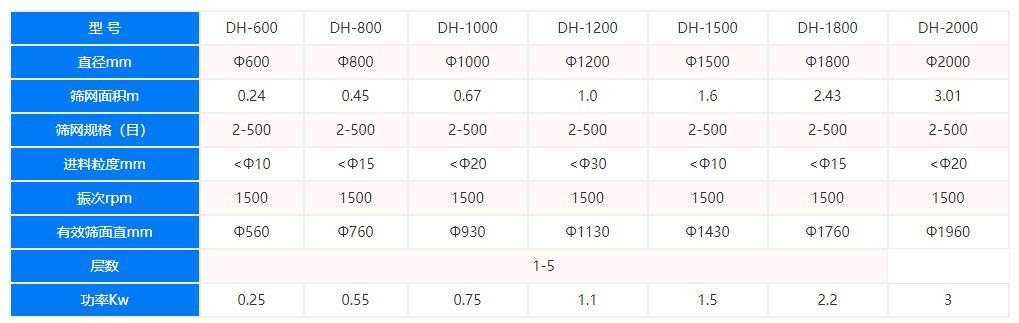 旋振篩技術(shù)參數(shù)