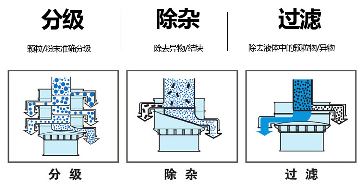  不銹鋼旋振篩篩分物料量大、篩分種類廣，集分級、除雜、過濾于一體